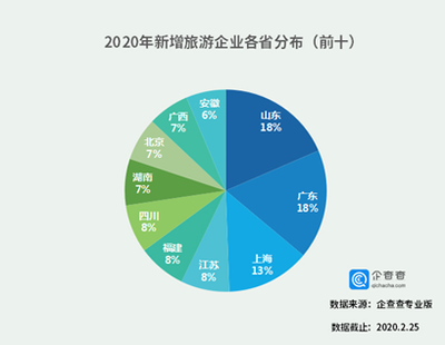 全国旅游业注册企业208万家,疫情过后是否会“报复式”崛起?