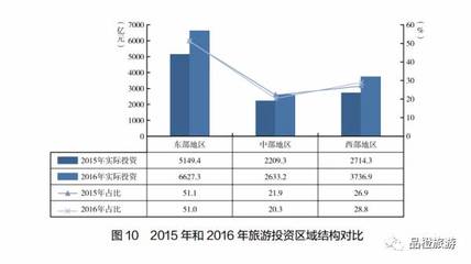 旅游产业研究之 | 2016年全国旅游业投资报告全文