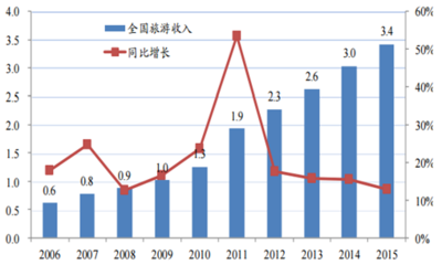 2017-2022年中国旅游业市场供需预测及投资战略研究