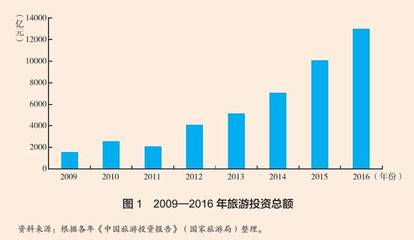 戴学锋:旅游业高投资低效益之谜分析